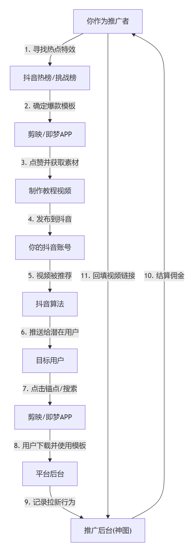 核心商业逻辑拆解